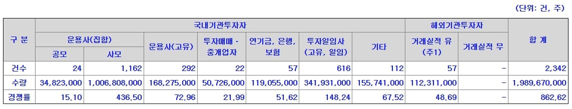 기관경쟁률
