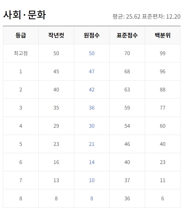 5월모의고사 등급컷