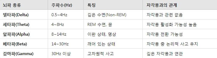 뇌파와 자각몽 관계