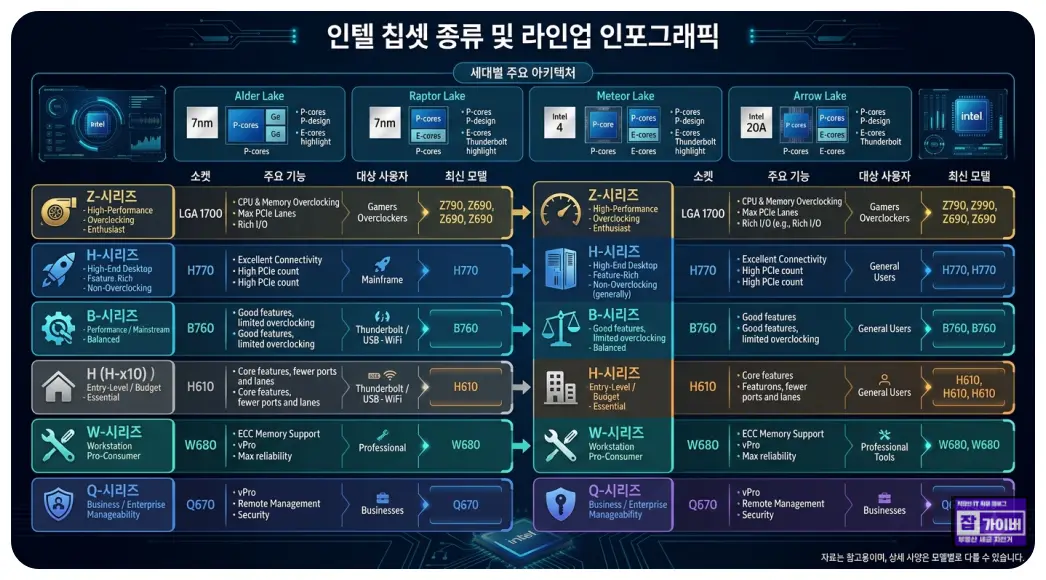 인텔 칩셋 종류 및 라인업