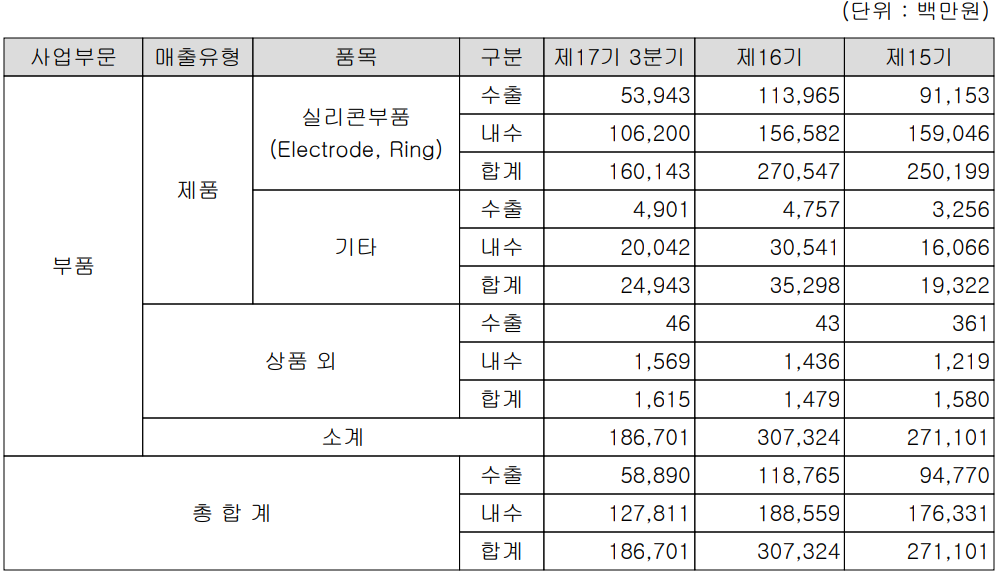 하나머티리얼즈 - 주요 사업 부문 및 제품 현황(2023년 3분기)