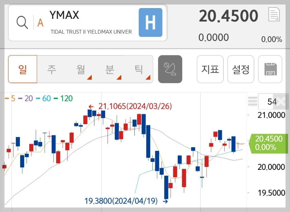 YMAX 주가 추이