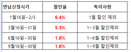 2023 자동차 연납신청