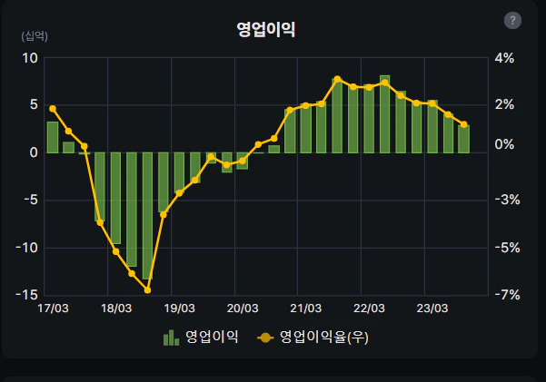 한국종합기술 영업이익 차트