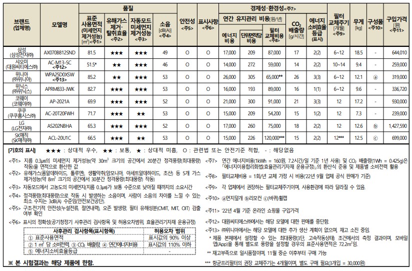 [공기청정기 순위] 공기청정기 추천 - 종합평가표