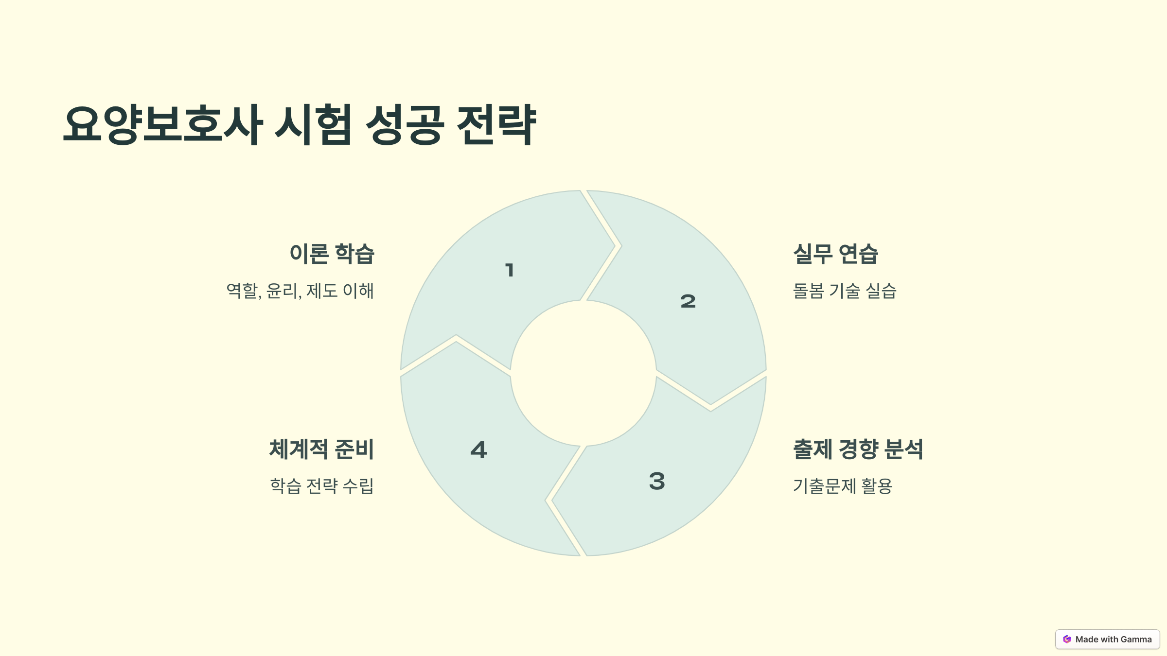 요양보호사 시험 성공 전략