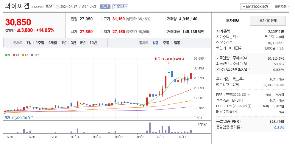 와이씨켐 일봉차트