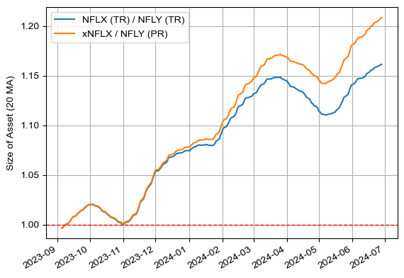 NFLX vs NFLY (TR 및 동일한 현금 흐름을 만들었을 때)