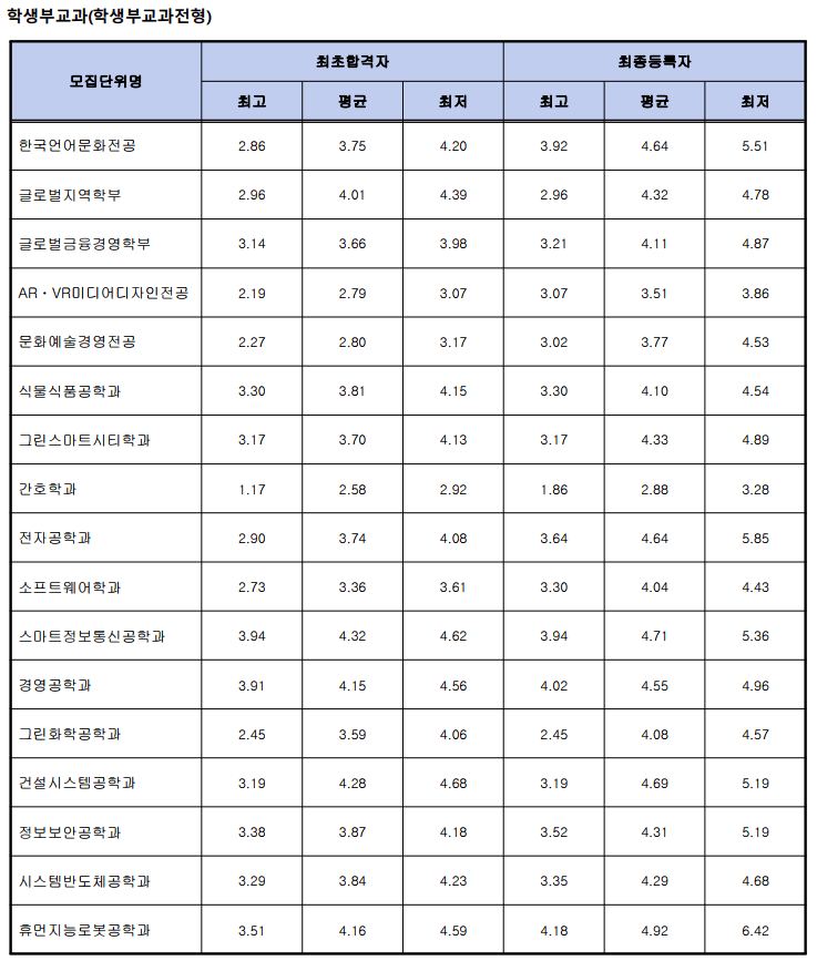 2023-상명대-천안-수시-입시결과-1