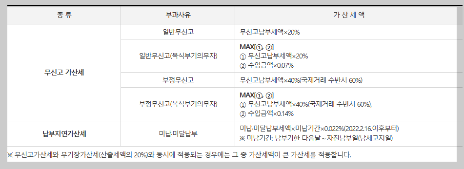 신고를 하지 않을 경우의 불이익