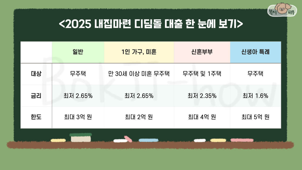 내집마련 디딤돌 대출의 각 상품 별 대출 대상, 금리, 한도는 다음과 같다.