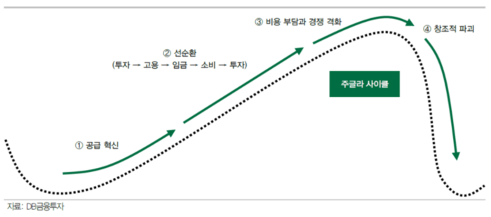 주클라 사이클 : 공급, 선순환, 경쟁격화, 창조적 파괴의 반복