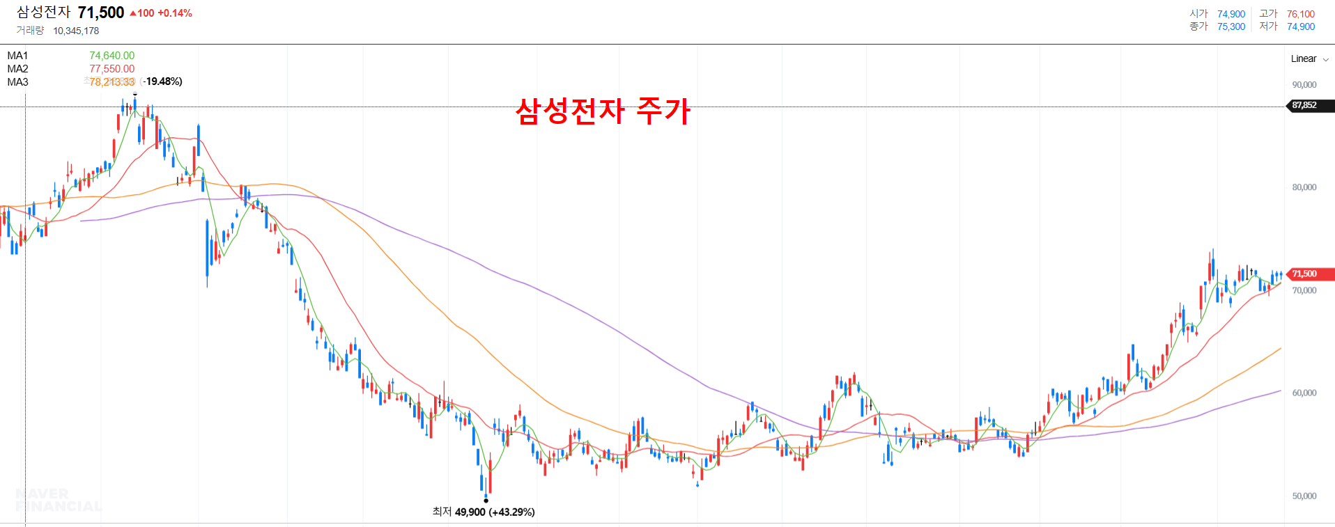 삼성전자 주가