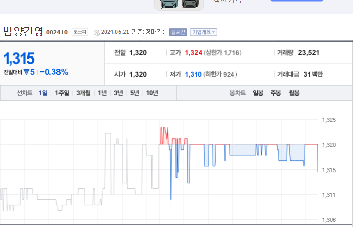범양건영 주가와 경제 상황에 따른 변동성