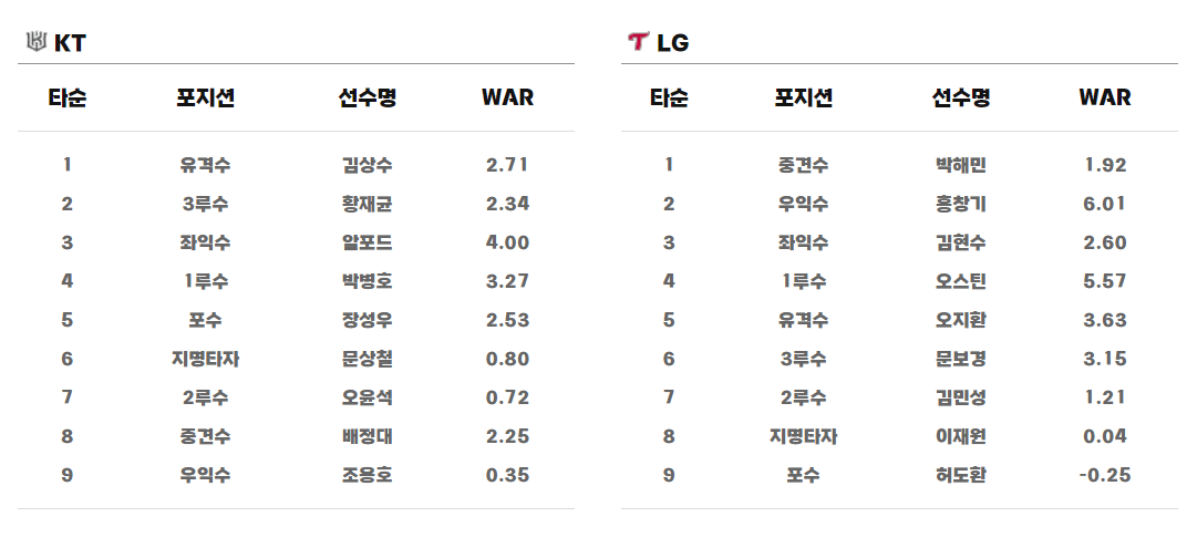 한국시리즈 kt 대 LG
야구경기 라인업