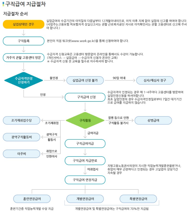 지급-절차
