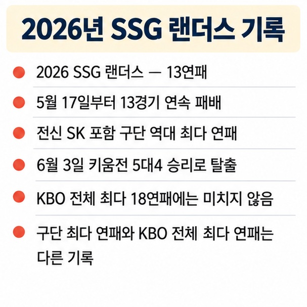 2026년 SSG 랜더스가 13연패를 기록한 뒤 6월 3일 키움전에서 승리해 연패를 끝낸 과정을 보여주는 야구 기록 인포그래픽