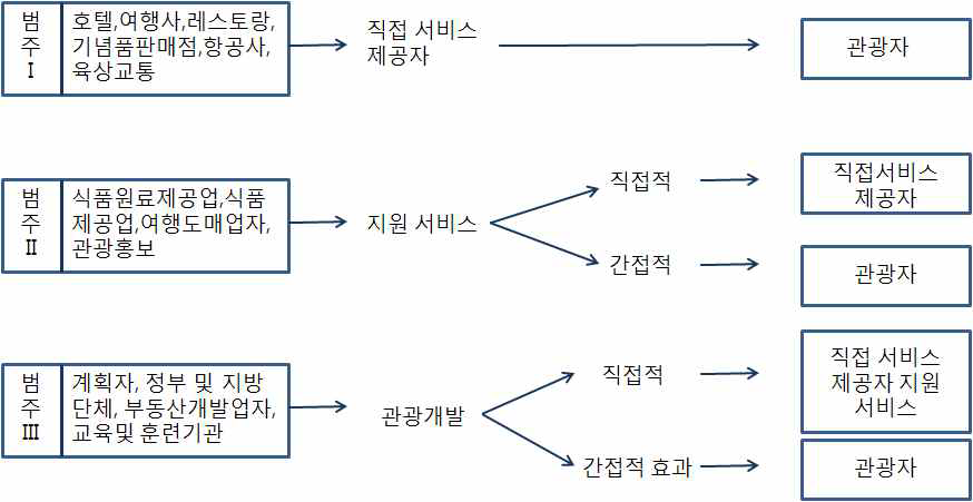 관광사업의 관계도
