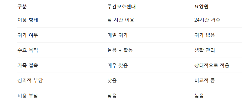 주간보호센터와 요양원 구분표