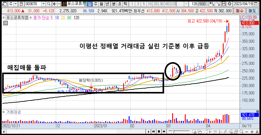 포스코퓨처엠급등기준봉
