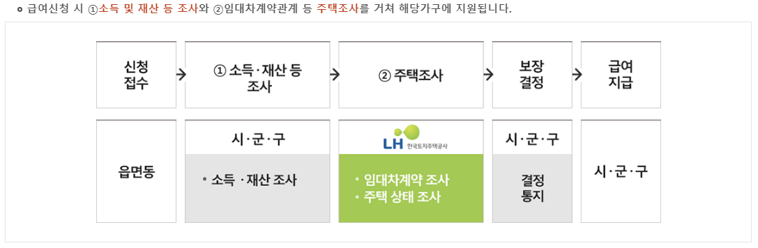 주거급여-지원절차-표