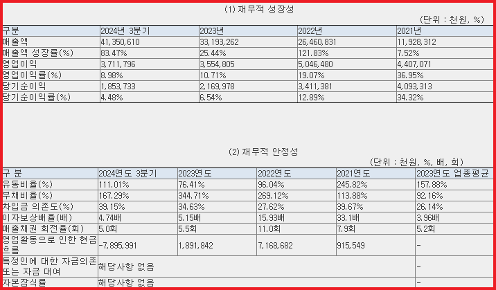 재무 현황
