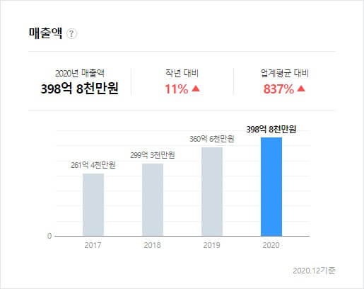 소만사 매출액