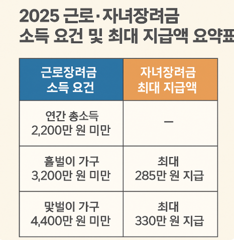 근로장려금 자녀장려금 비교표