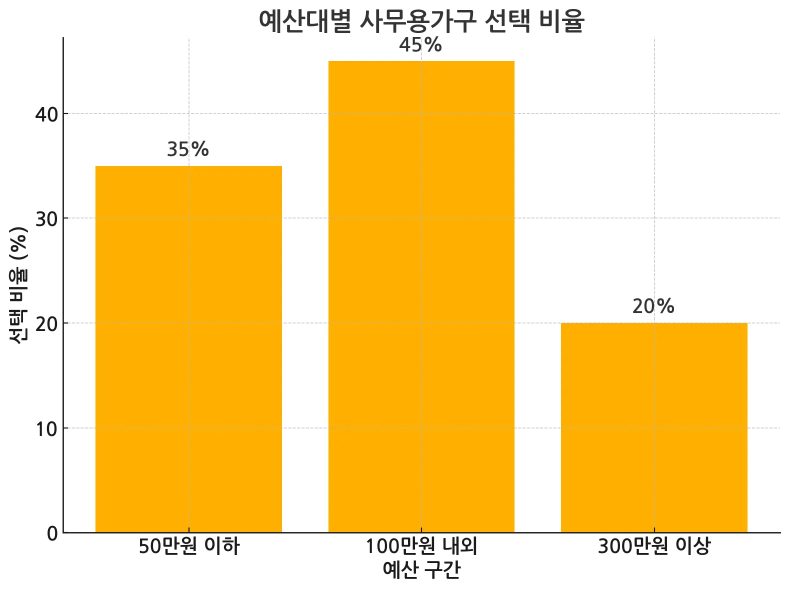 사무용가구_예산대별_비율