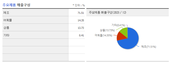 사조오양_주요제품