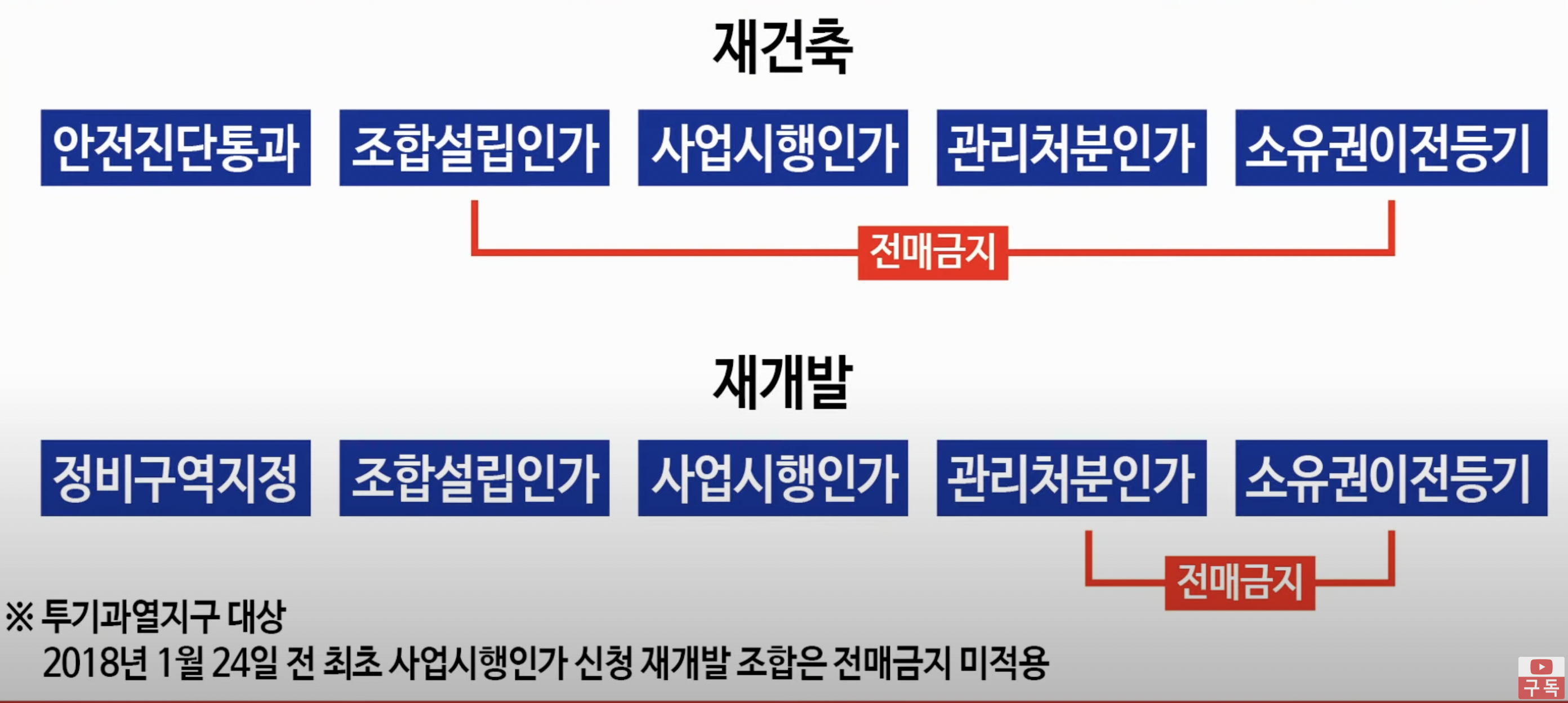 재개발, 재건축 조합원 지위 양도 금지 시기