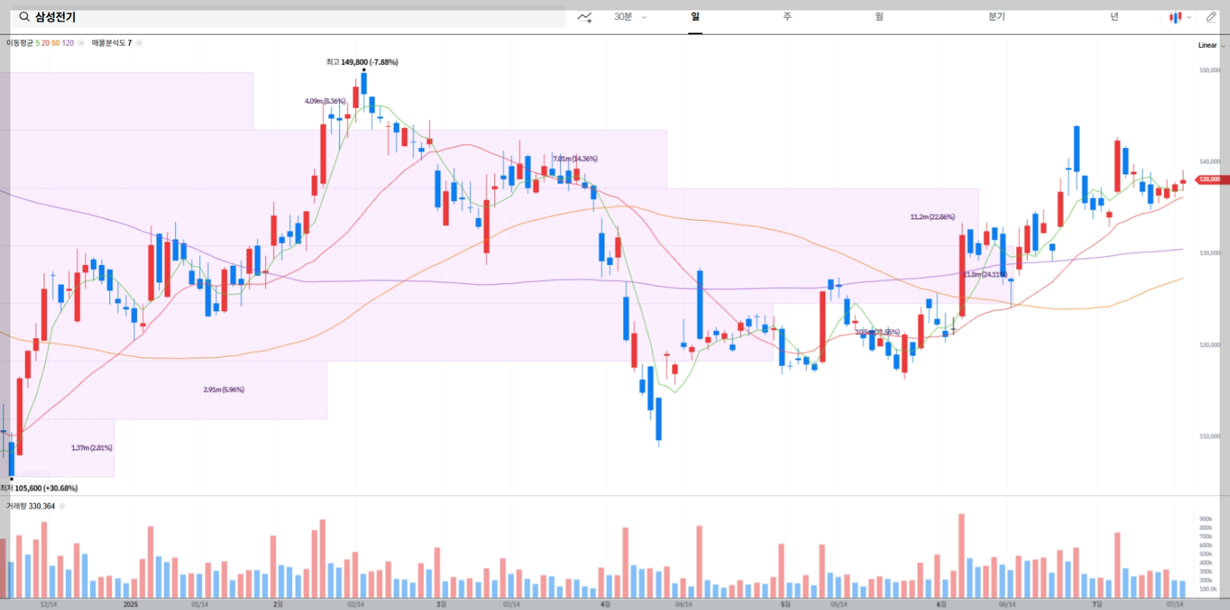 삼성전기 현재 주가 차트