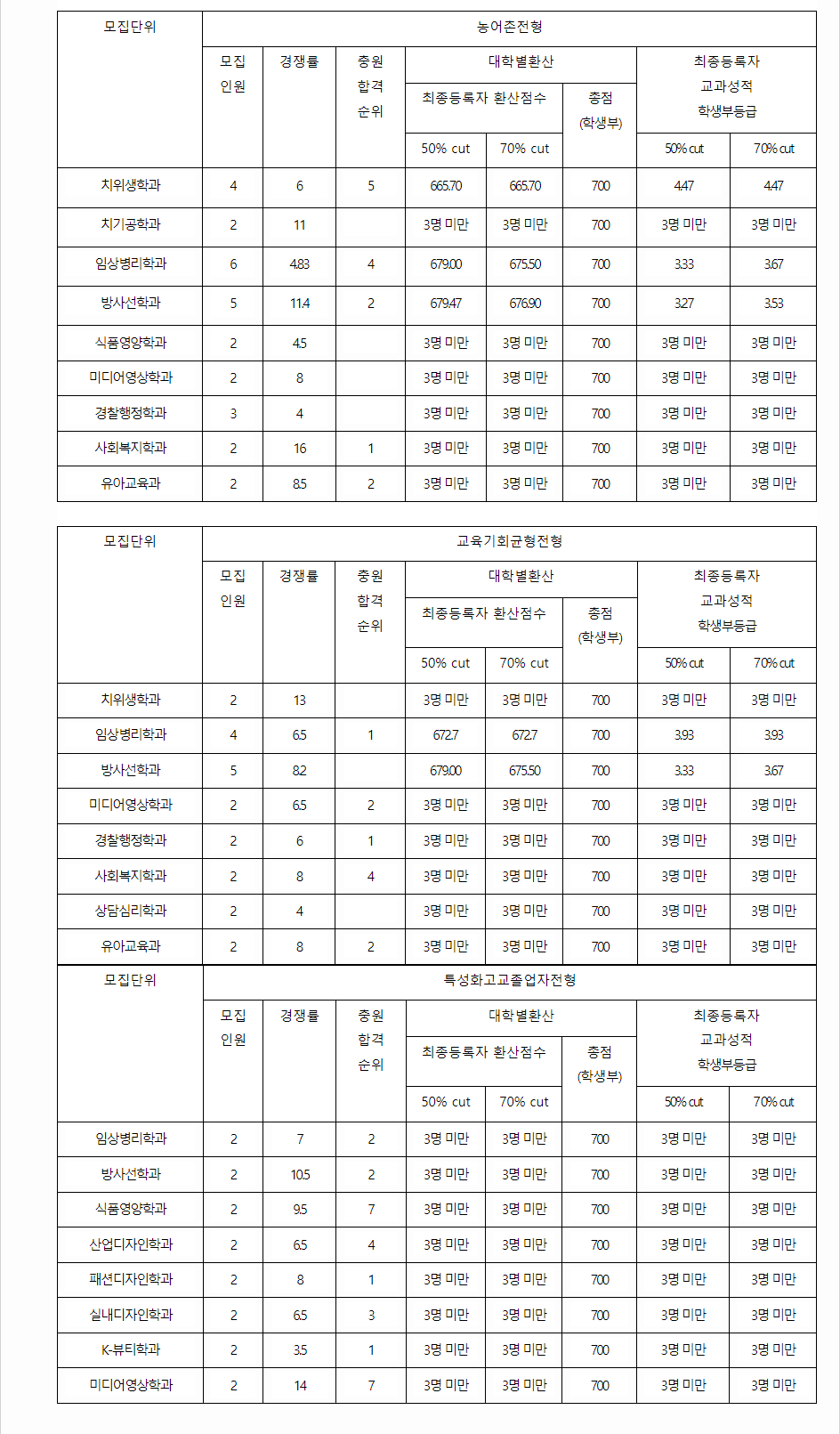 2023학년도 신한대학교 학생부교과전형 전형 결과