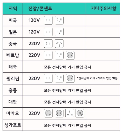 국가별 아이코스 충전 가이드