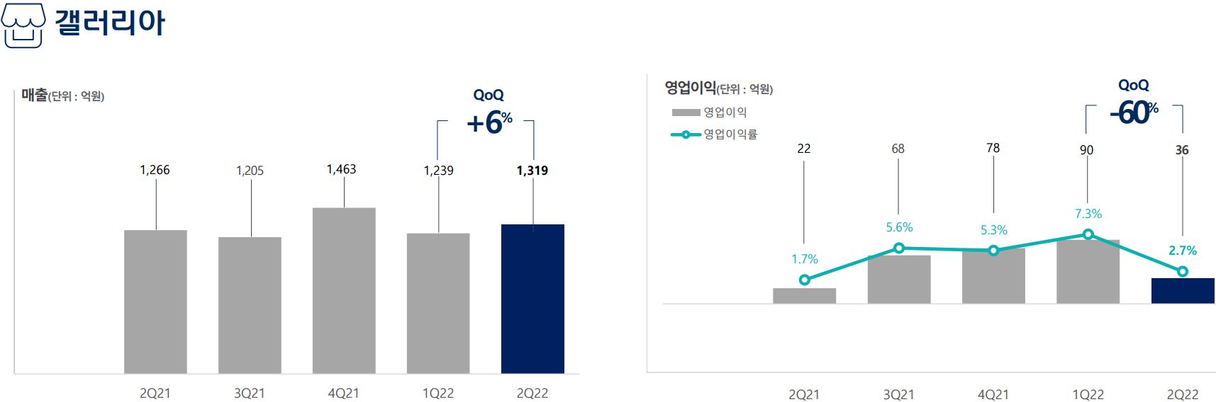 한화솔루션 갤러리아부문 실적