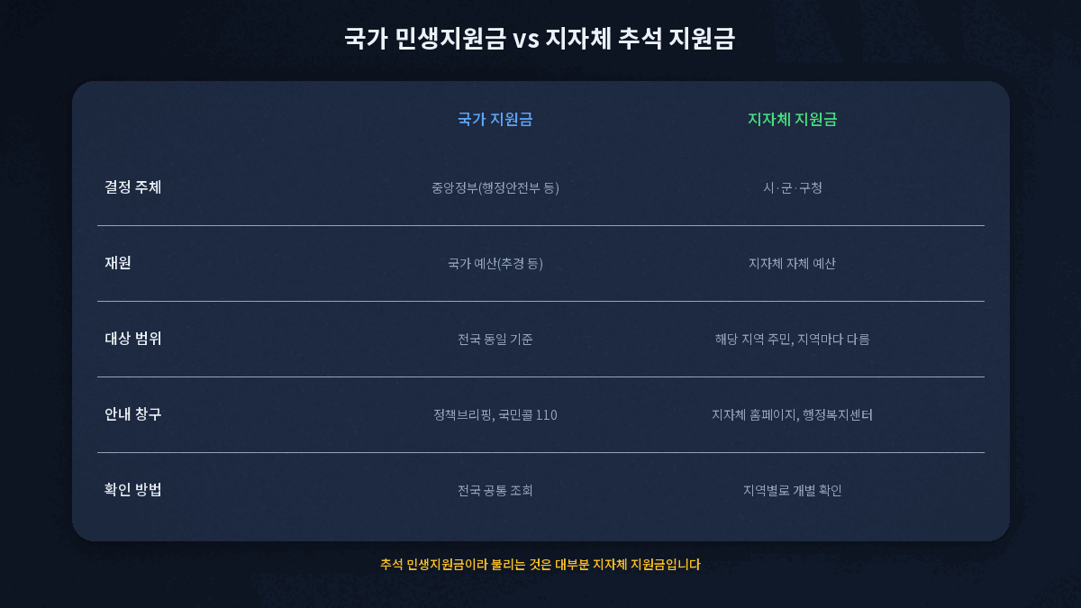 국가 민생지원금과 지자체 추석 지원금 차이 비교표