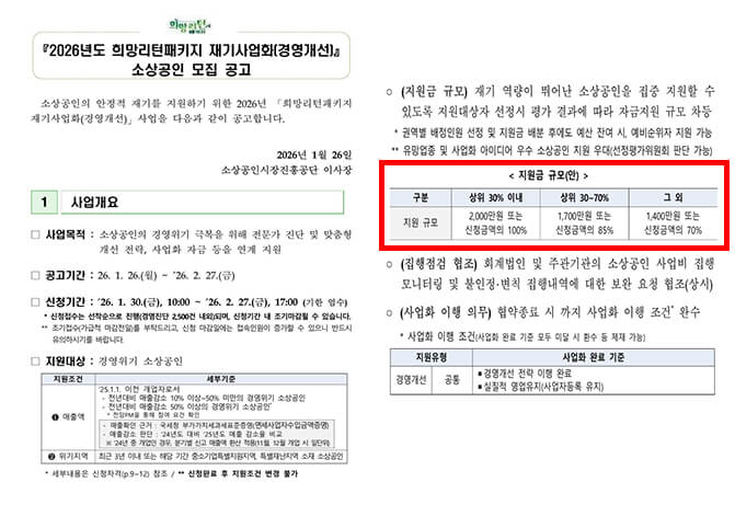 2026년 소상공인 희망리턴패키지 경영개선지원금 2천만원 신청방법