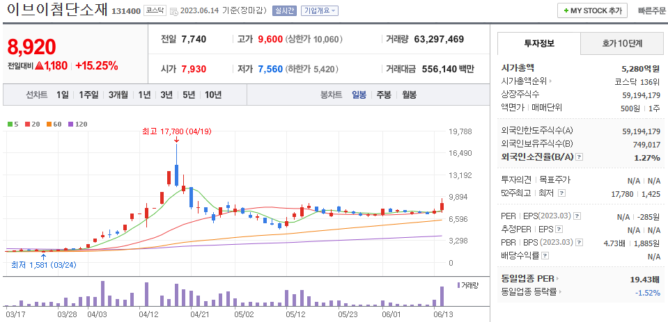6월 14일 이브이첨단소재 주가 정보