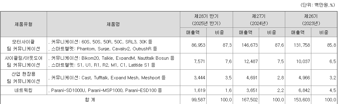 세나테크놀로지 주요 제품별 매출 현황