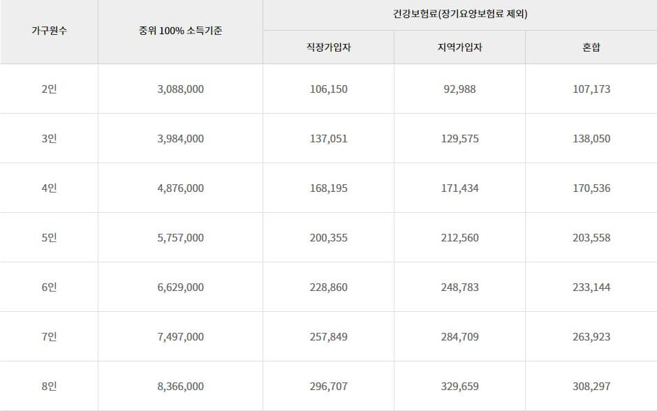 신한그룹_생계비지원_중위소득기준표