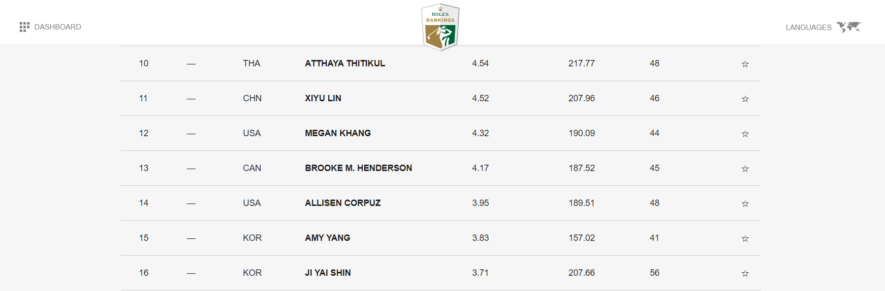 2024년 2월19일 기준 LPGA 세계랭킹 1위~15위 