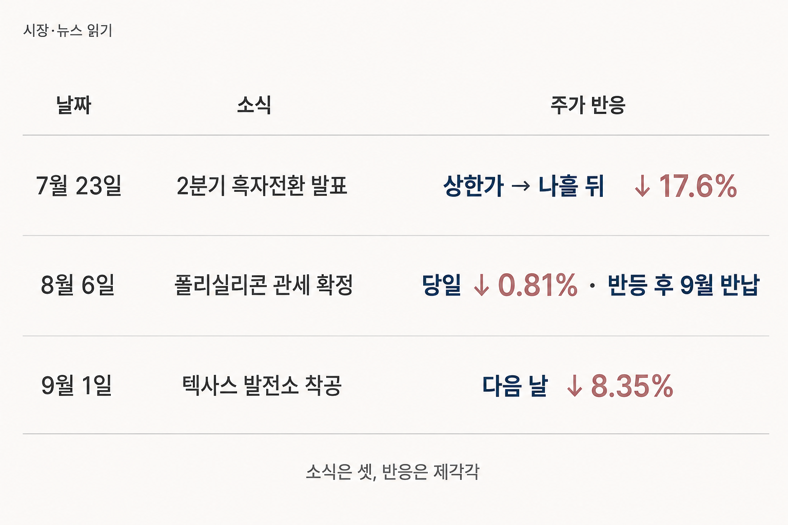 OCI홀딩스의 좋은 소식과 그 무렵 주가 반응을 정리한 표. 7월 23일 흑자전환 발표 후 나흘 뒤 17.6% 하락, 8월 6일 관세 확정 당일은 소폭 하락했으나 이후 반등분을 9월 초 반납, 9월 1일 발전소 착공 다음 날 8.35% 하락.