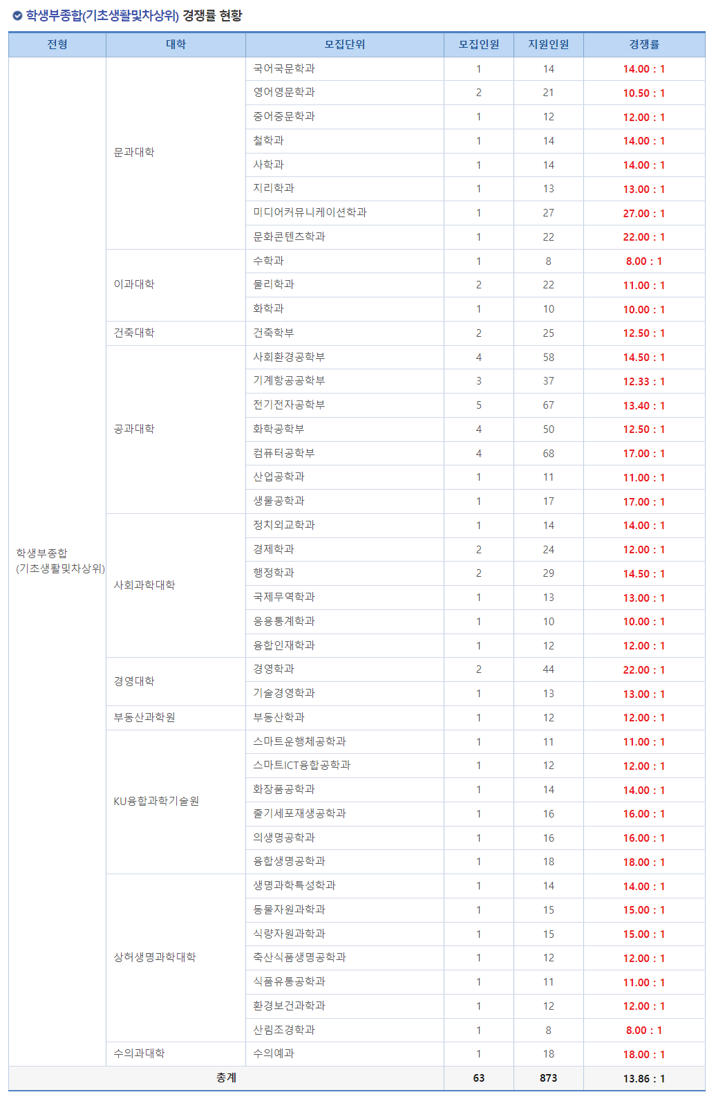 2024학년도 건국대학교 수시모집 학생부종합(기초생활및차상위) 경쟁률 현황