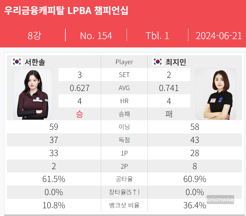 서한솔 최지민 경기결과 - 우리금융캐피탈 LPBA 챔피언십 8강