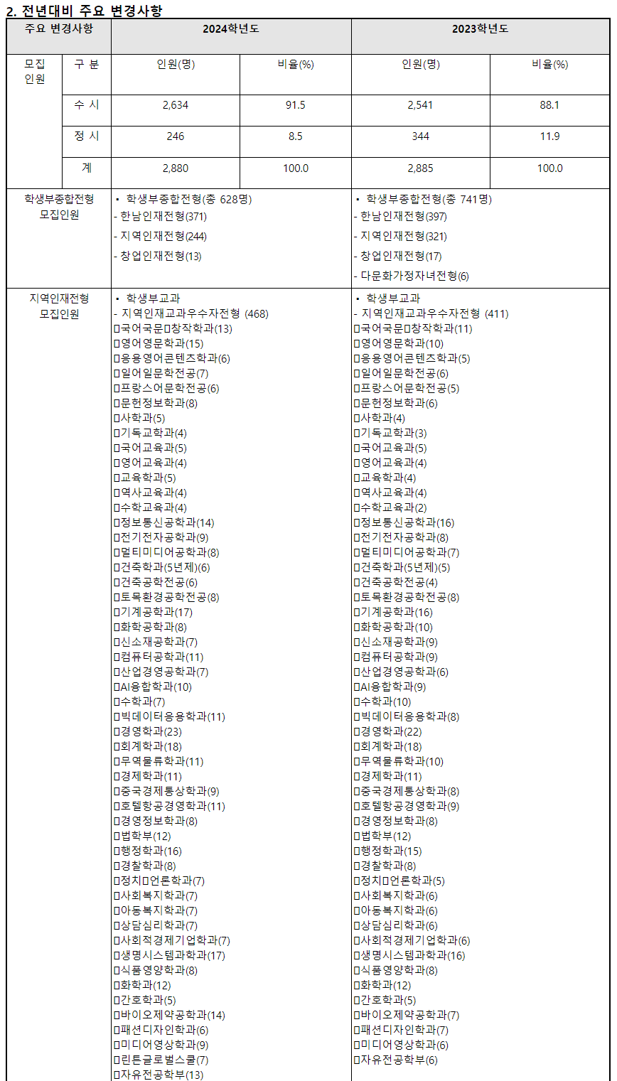 2024학년도 한남대학교 수시전형 전년 대비 주요 변경사항