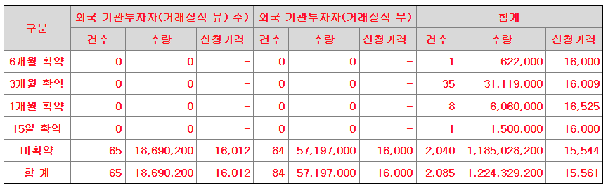 에이유브랜즈 공모주 수요예측결과 상장일