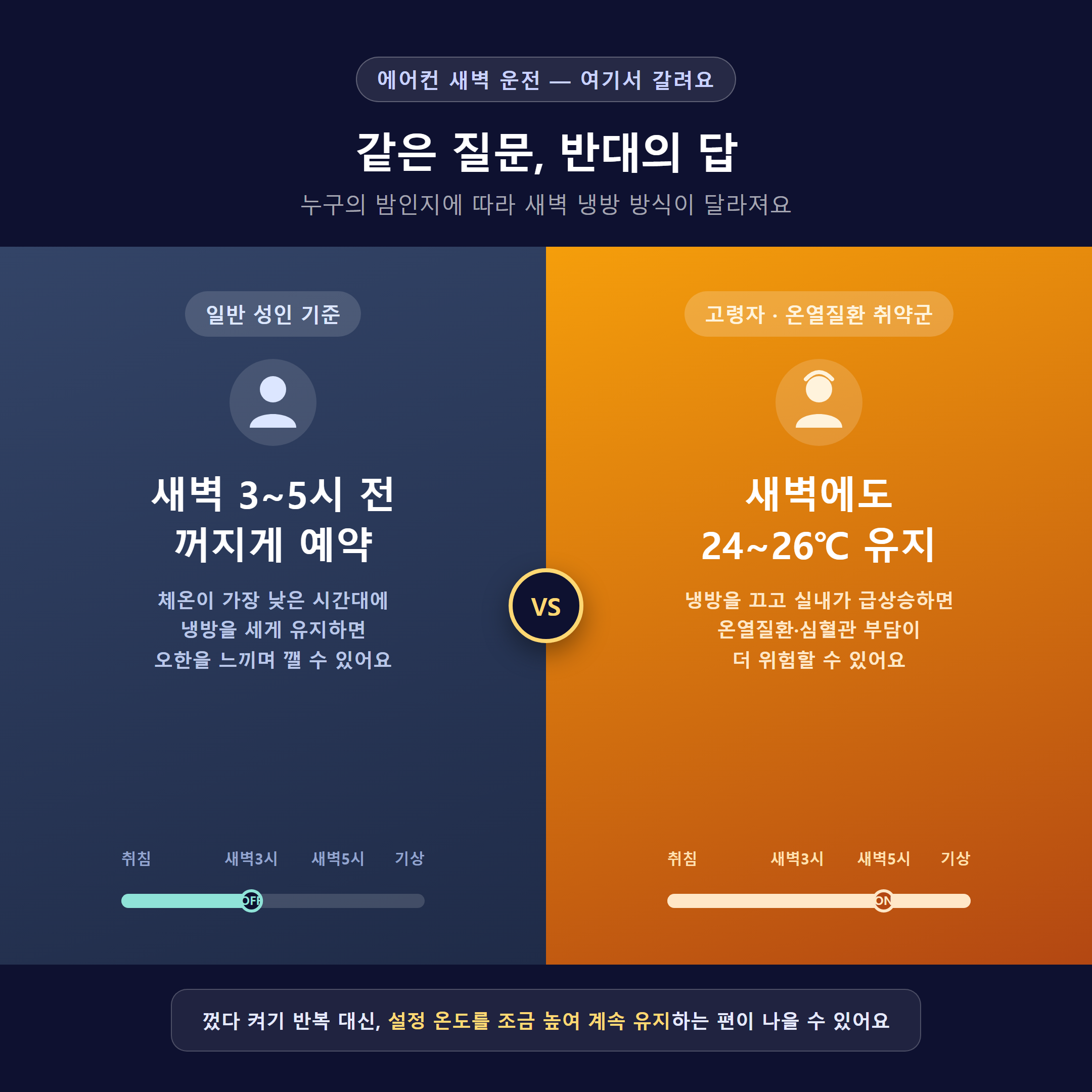 일반 성인은 새벽 3~5시 전 에어컨 종료, 고령자는 새벽에도 24~26도 유지 비교