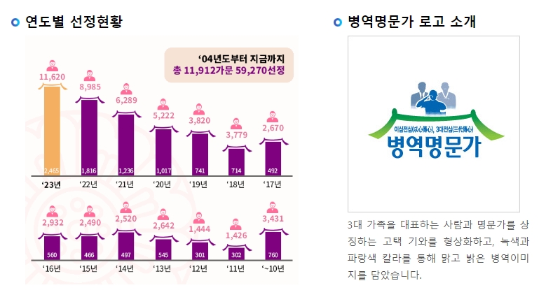 지역별 병역명문가 명단 조회 및 검색 화면