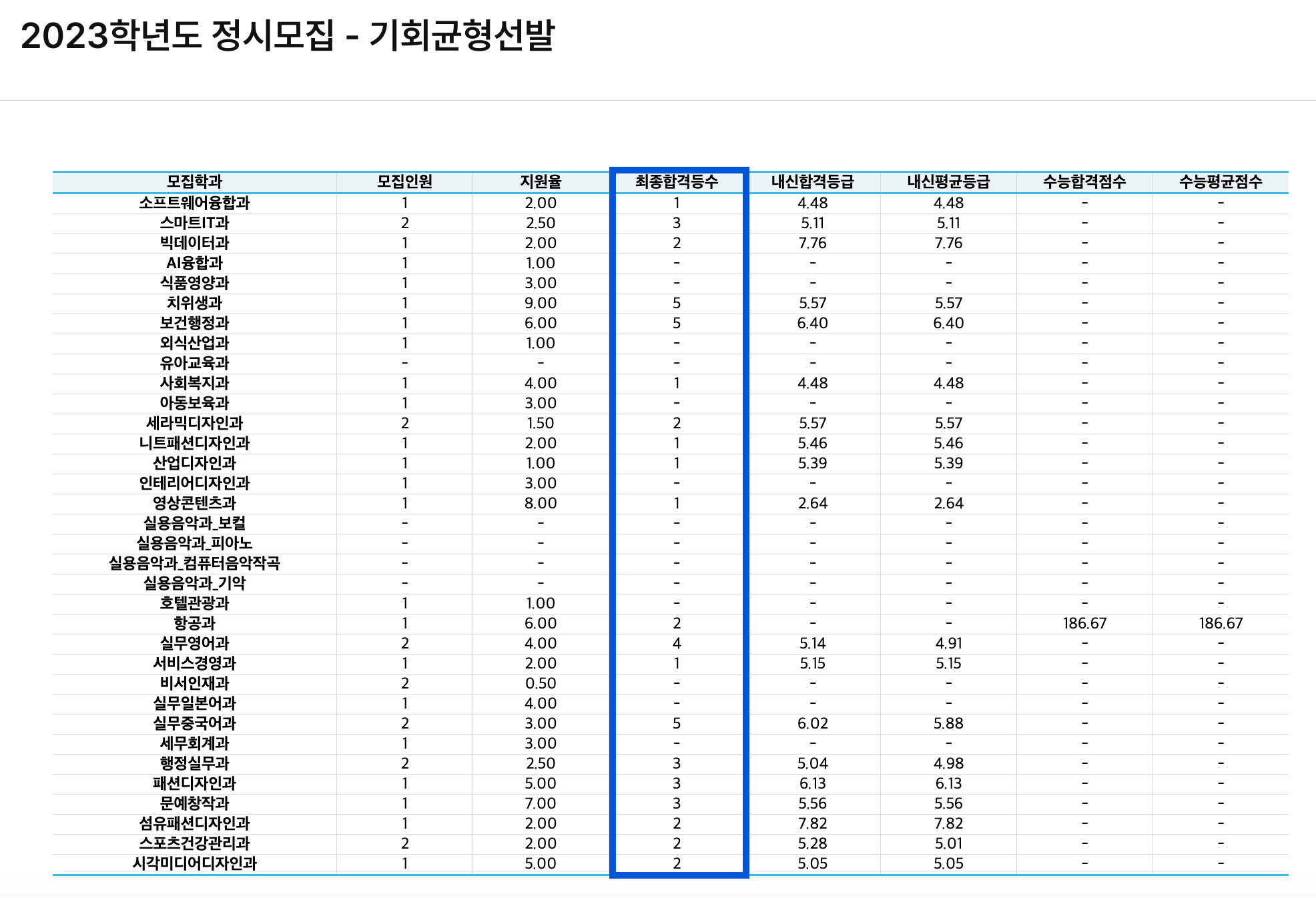 2023 한양여대 정시 추가합격 예비번호