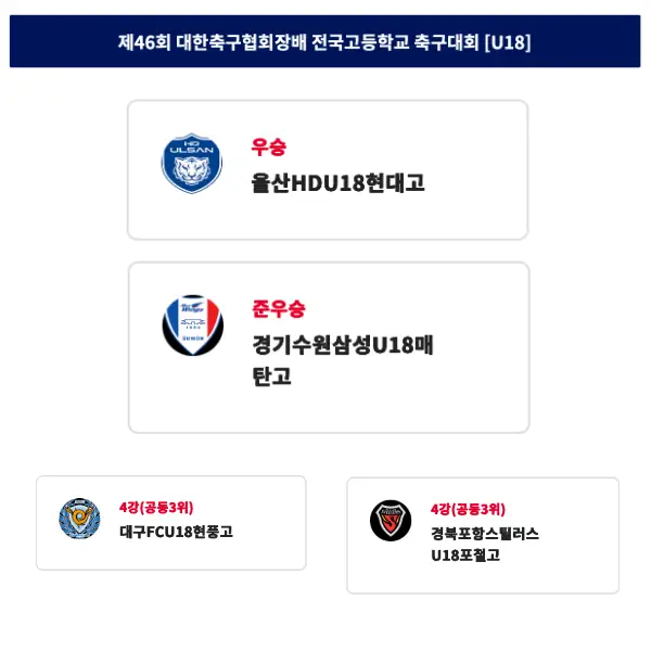 제46회 대한축구협회장배 전국고등학교 축구대회 결과 보고서